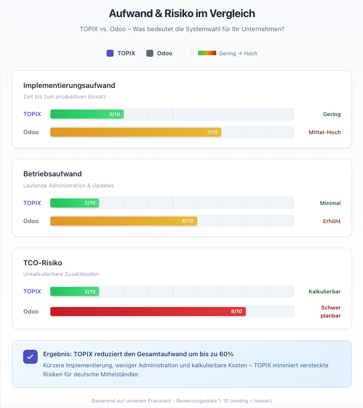 Erp System Vergleich Mittelstand Risiko Und Aufwand