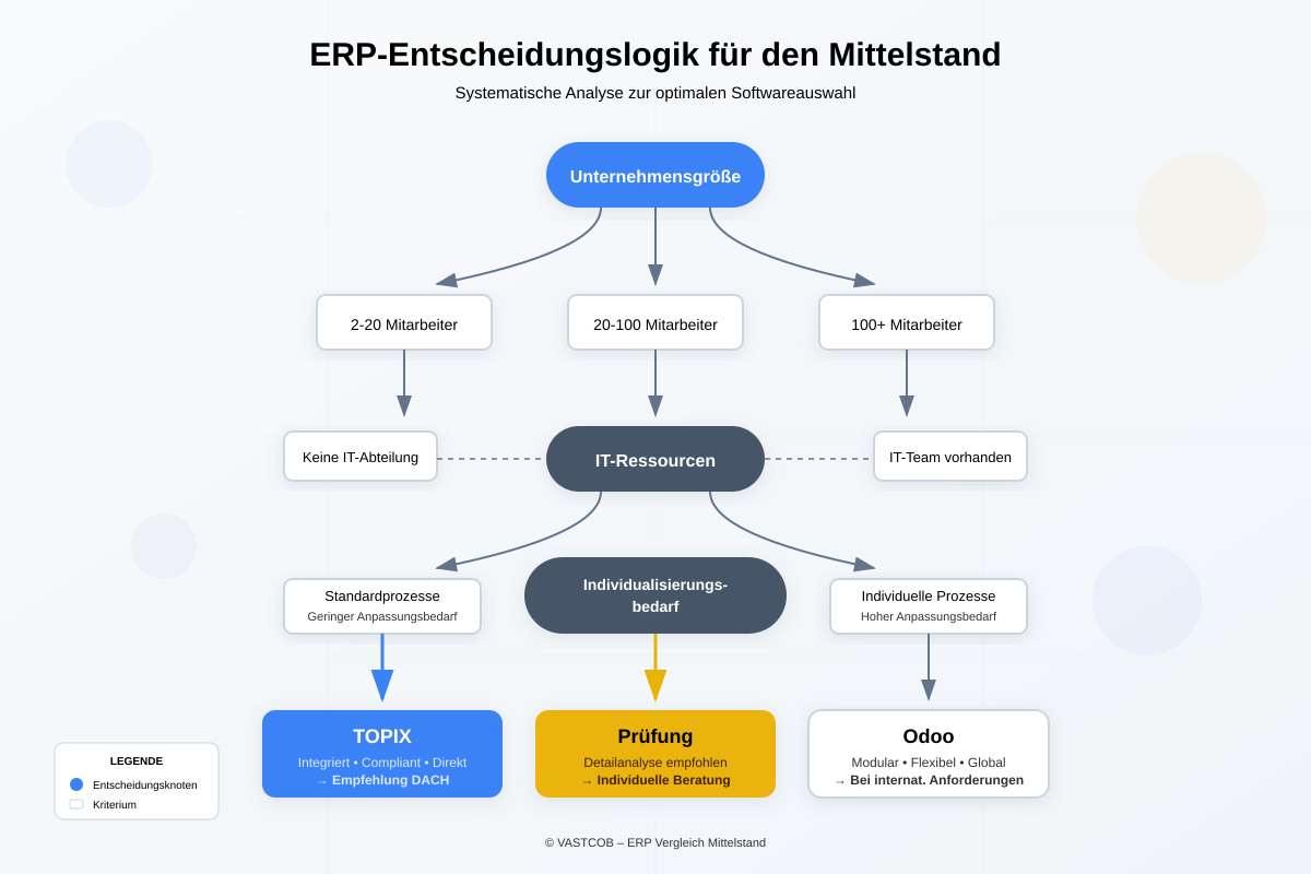 Erp Vergleich Mittelstand Entscheidungslogik