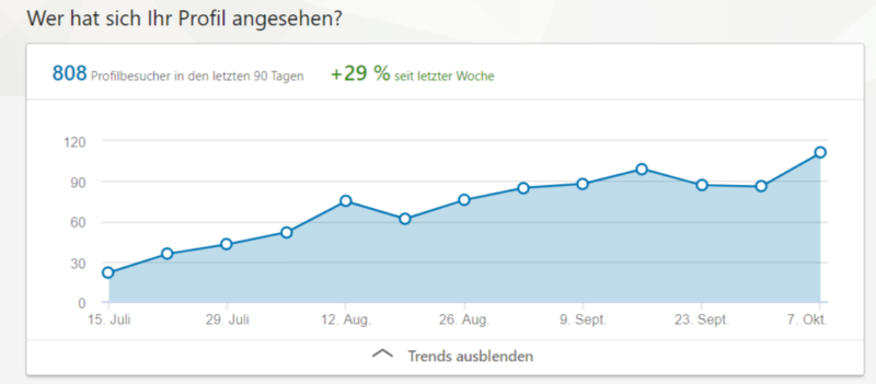 Linkedin Profile Views Profilbesuche Leadgenerierung Mehr Kundenanfragen