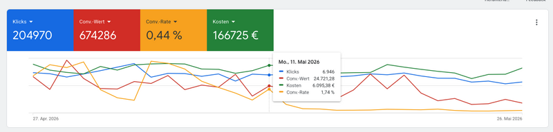 Mai 2026 Dach Google Ads Schwach
