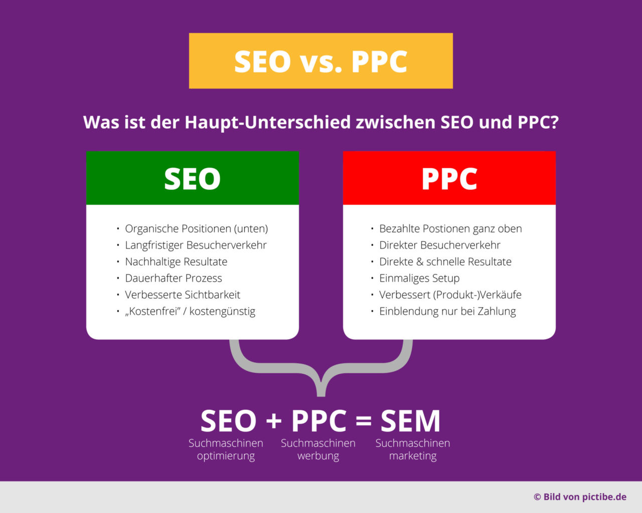 Seo Vs Ppc Suchmaschinenoptimierung Suchmaschinenwerbung Suchmaschinenmarketing Vorteile Nachteile Infografik