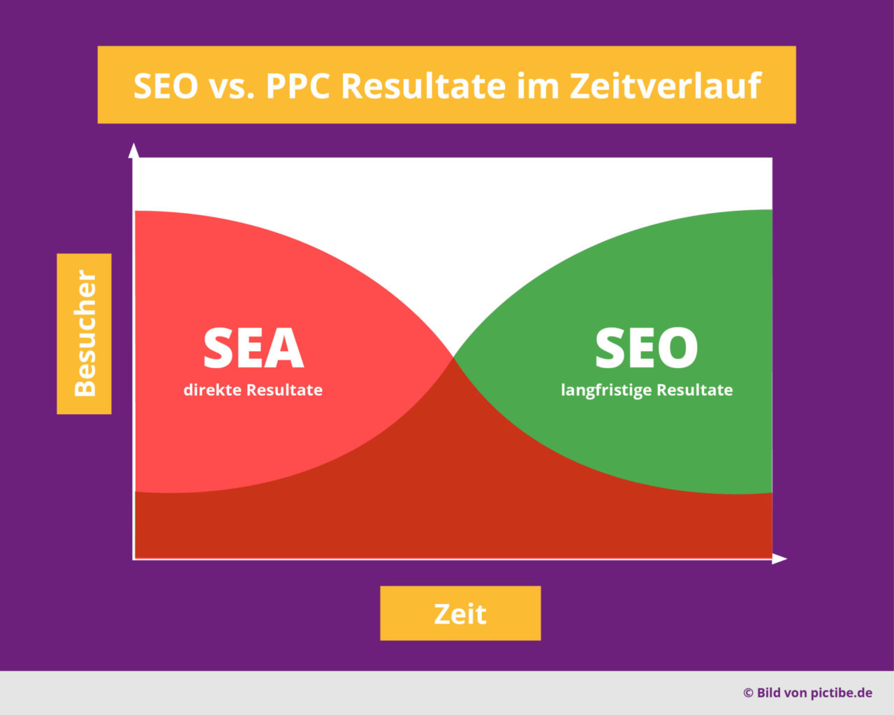 Seo Vs Sea Ppc Suchmaschinenoptimierung Suchmaschinenwerbung Suchmaschinenmarketing Vorteile Nachteile Zeitverlauf Schnell Langsam