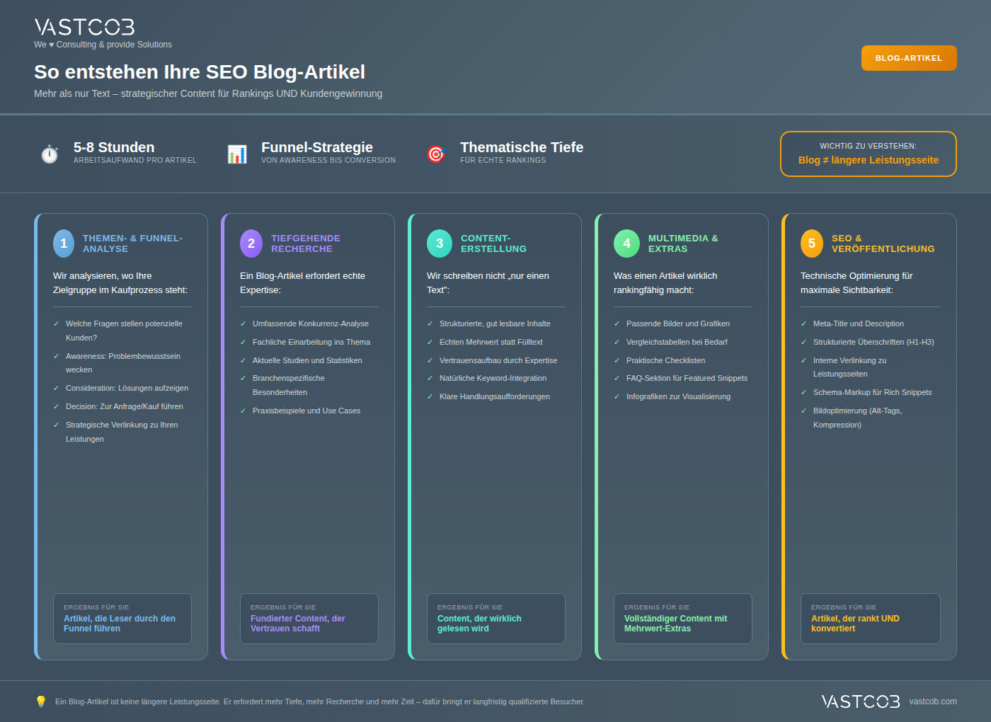 So Entstehen Ihre Seo Blog Artikel