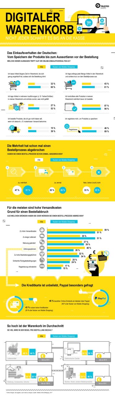 Warenkorb Kaufverhalten Online Shop Ecommerce Webshop Warenkorbabbrecher