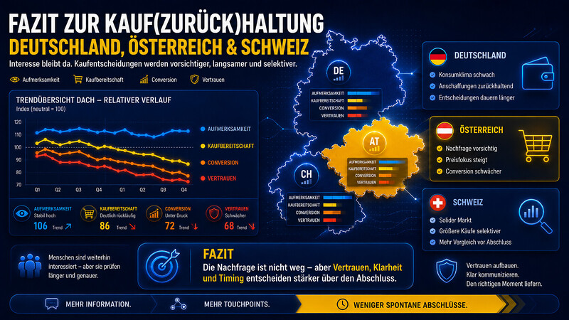 Dach Region Kaufzurueckhaltung Weniger Umsatz Weniger Anfragen Schlecht
