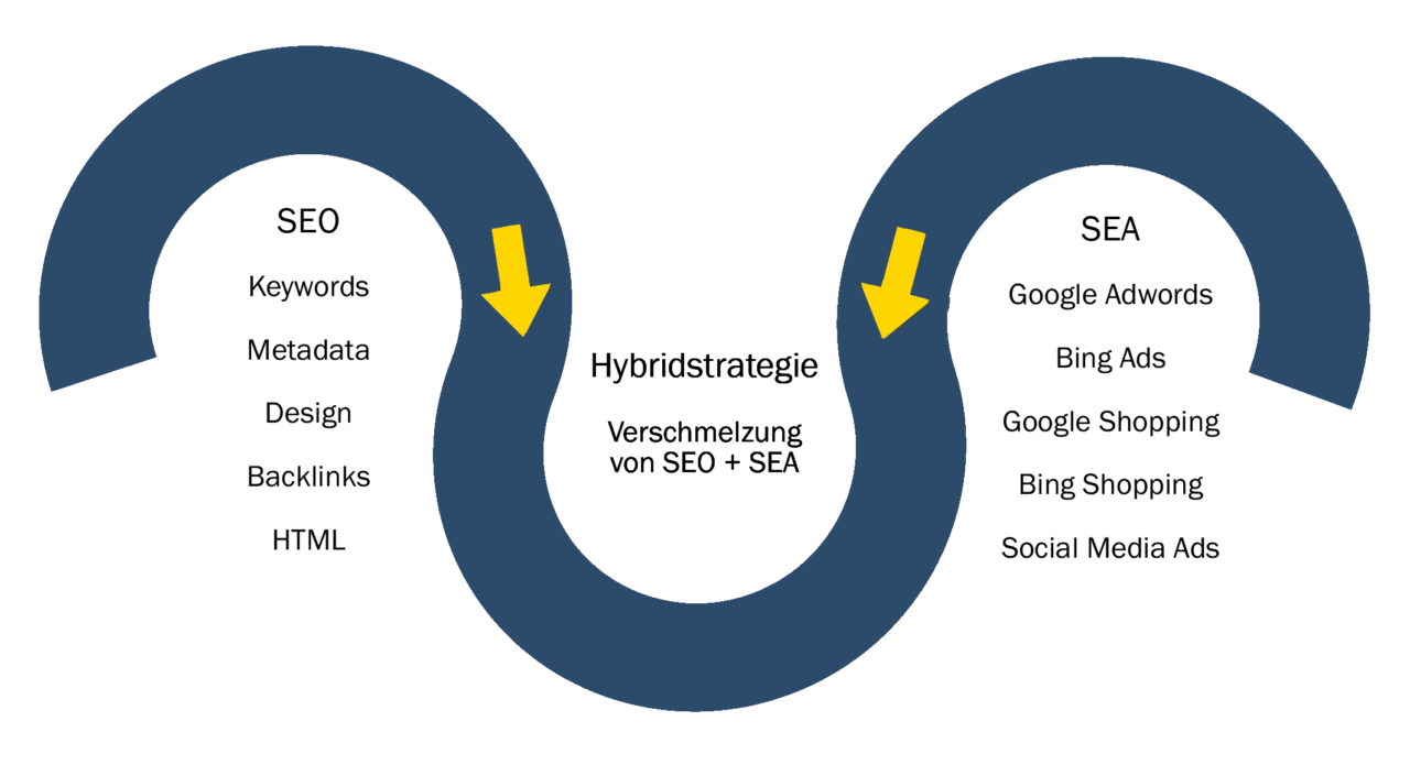 seo-sea-social-media-hybrid-strategie-suchmaschinenmarketing Seo Sea Social Media Hybrid Strategie Suchmaschinenmarketing