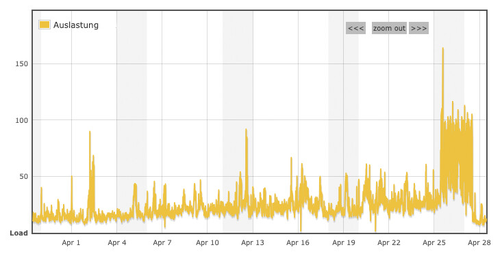 Server Auslastung Bots Crawler Ki Netzwerke Besucher Fraud Hilfe Hosting Webhosting