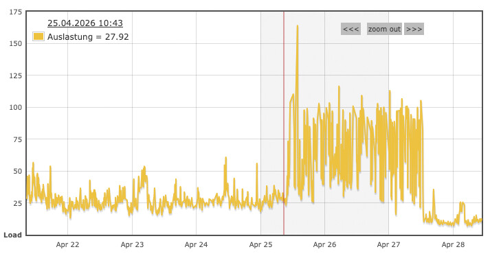 Server Auslastung Bots Crawler Ki Netzwerke Besucher Fraud Hilfe Hosting