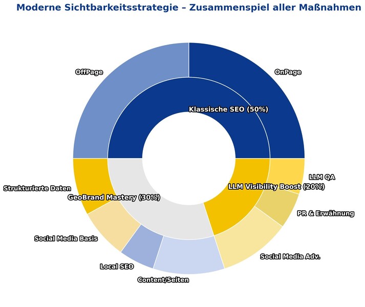 Soe Geo Llm B2c B2b Strategie Verteilung Soe Geo Llm B2c B2b Strategie Verteilung