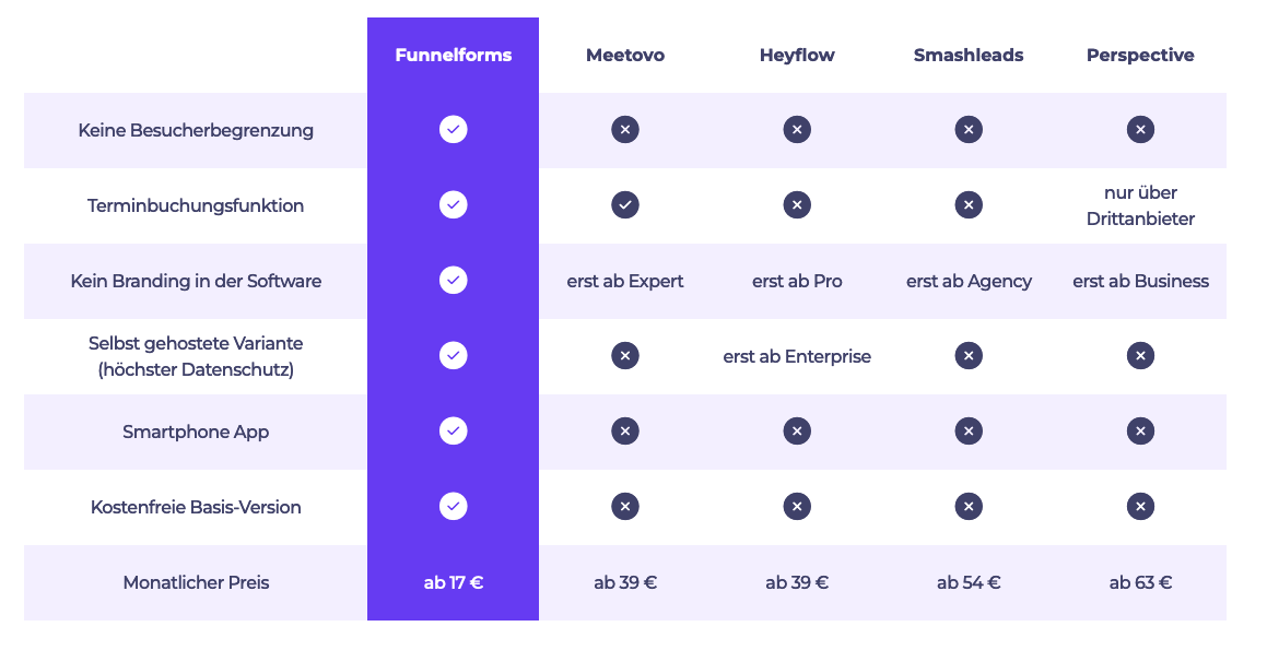 Vergleich Formularplugins WordPress Funnelforms Funktionen Kosten Preis Nutzen