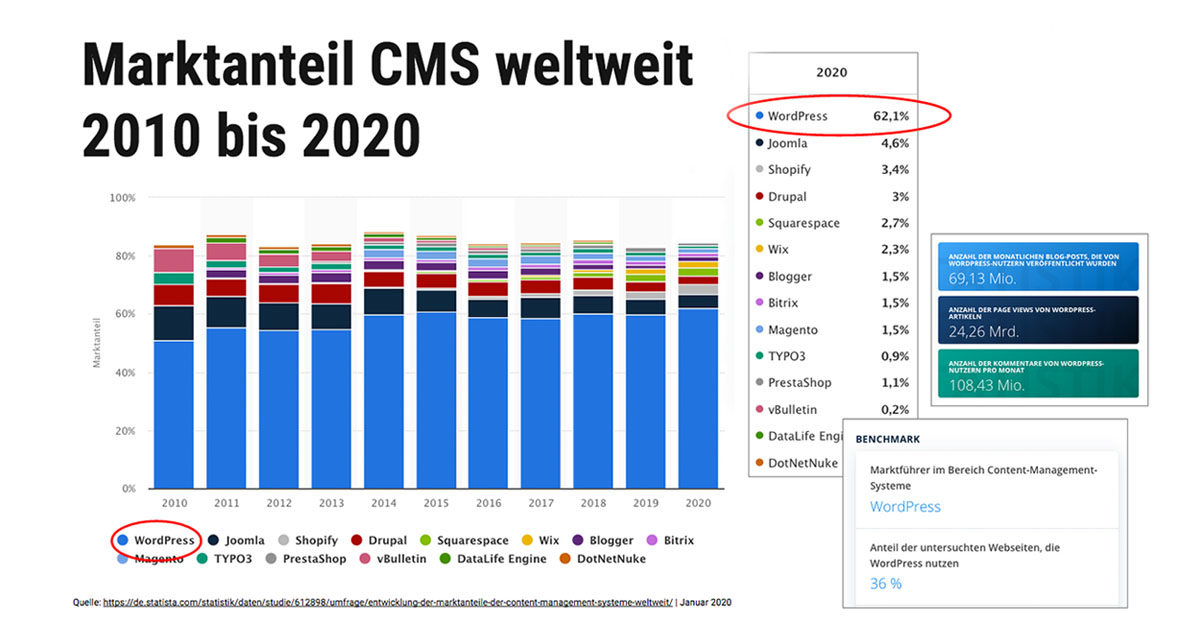 Warum Wordpress Cms System Professionelle Webseiten